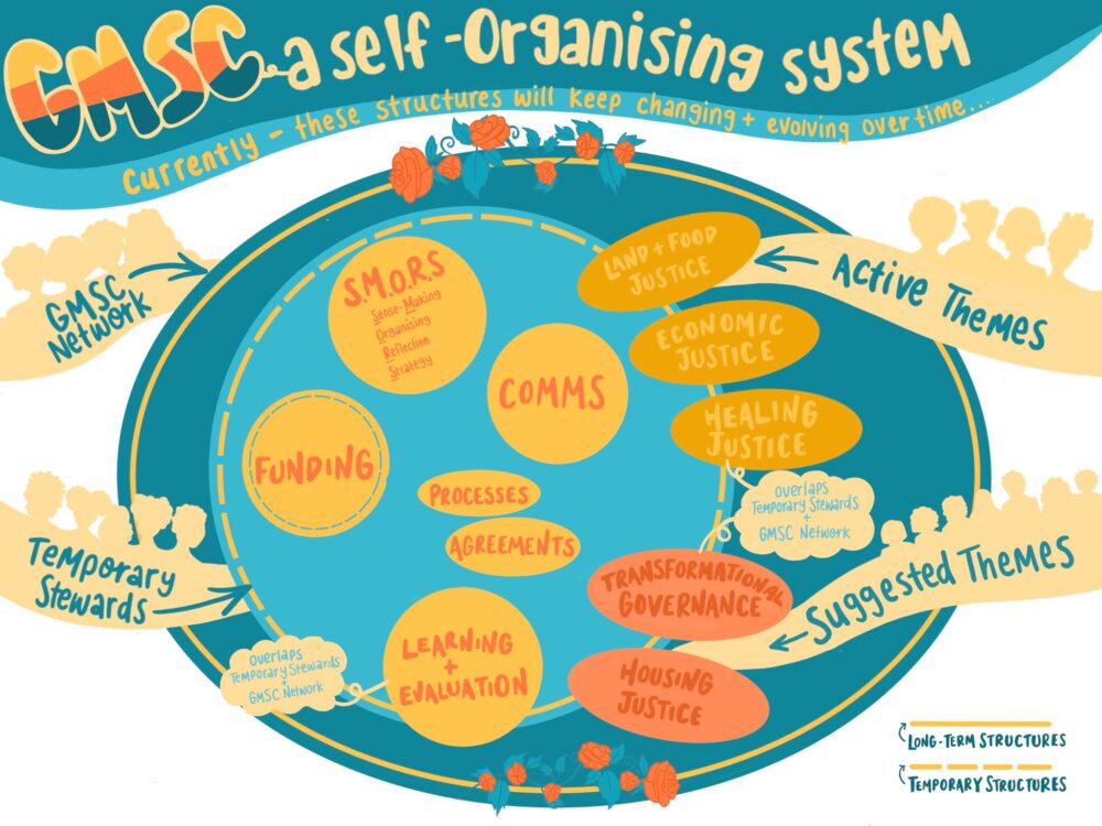 GM SC A self organising system