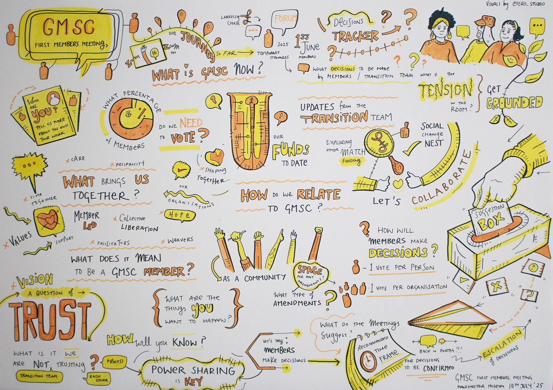 Visual Harvesting Summer Meeting